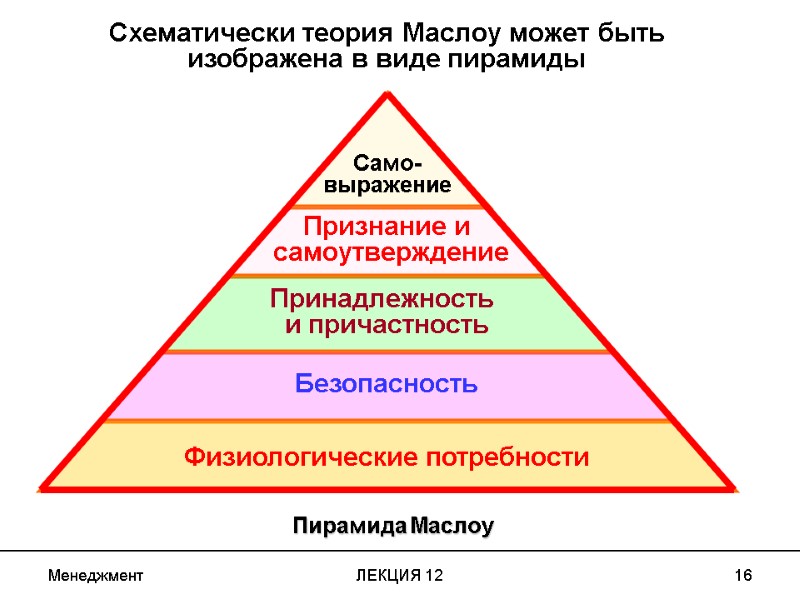 Менеджмент ЛЕКЦИЯ 12 16 Пирамида Маслоу Схематически теория Маслоу может быть изображена в виде